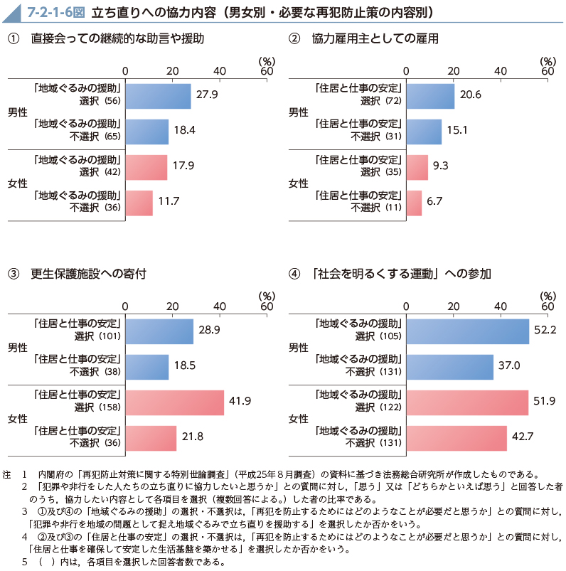 7-2-1-6図　立ち直りへの協力内容（男女別・必要な再犯防止策の内容別）