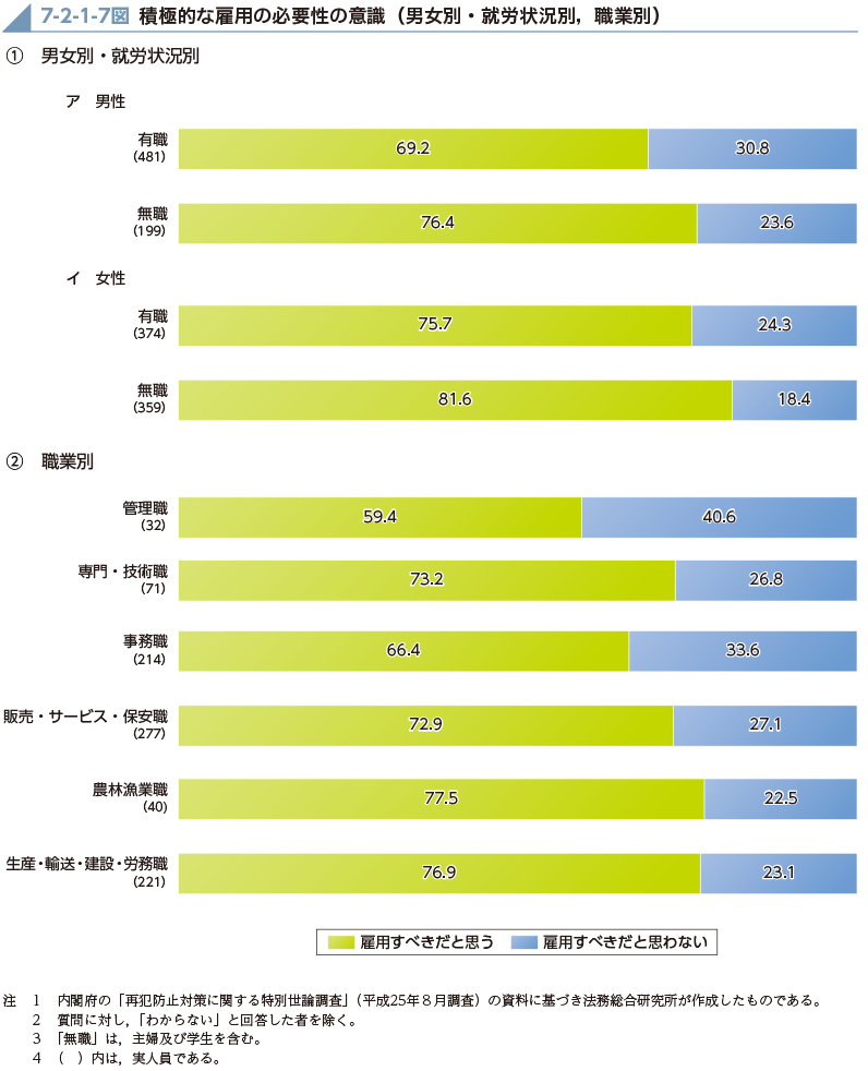 7-2-1-7図　積極的な雇用の必要性の意識（男女別・就労状況別，職業別）