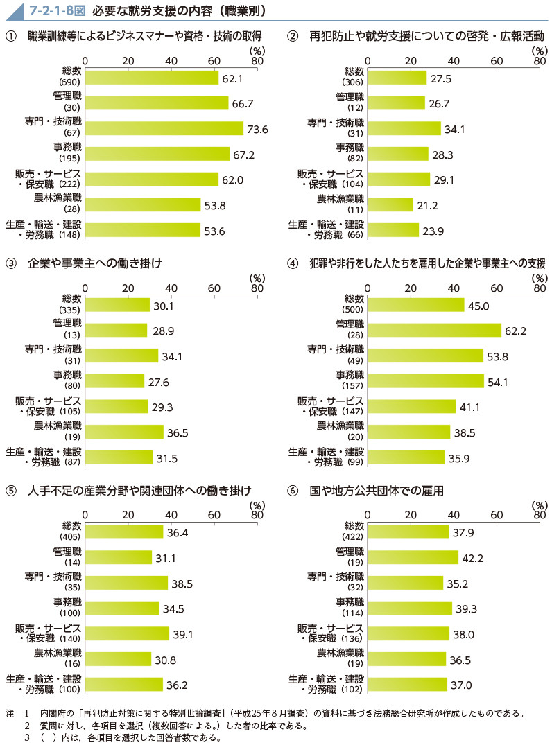 7-2-1-8図　必要な就労支援の内容（職業別）