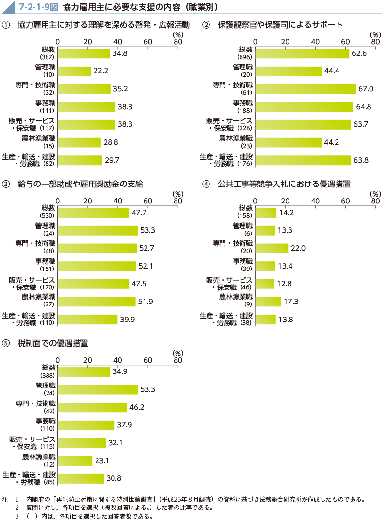 7-2-1-9図　協力雇用主に必要な支援の内容（職業別）