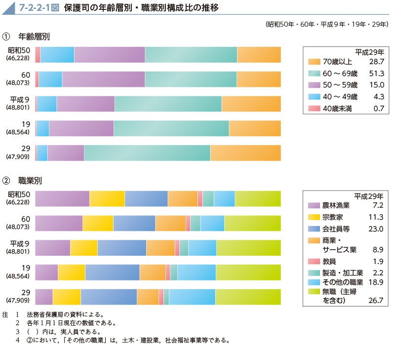 7-2-2-1図　保護司の年齢層別・職業別構成比の推移