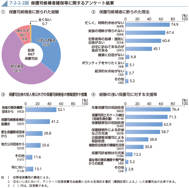 7-2-2-2図　保護司候補者確保等に関するアンケート結果