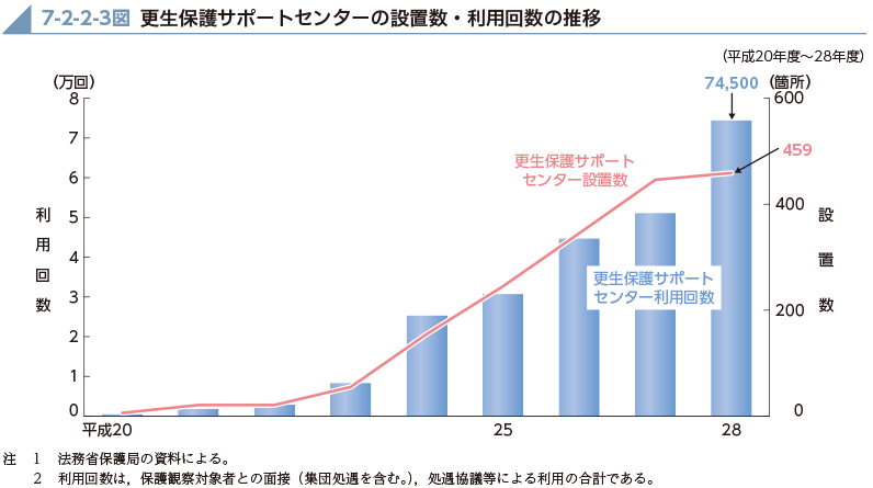 7-2-2-3図　更生保護サポートセンターの設置数・利用回数の推移