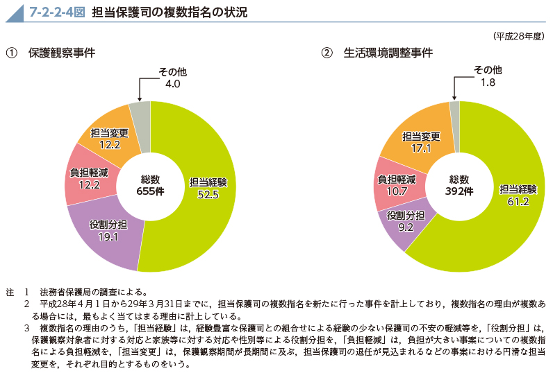 7-2-2-4図　担当保護司の複数指名の状況