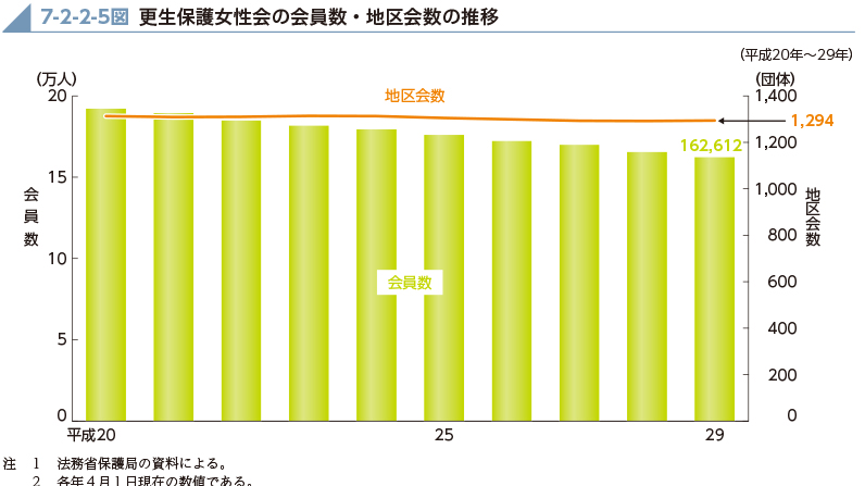 7-2-2-5図　更生保護女性会の会員数・地区会数の推移