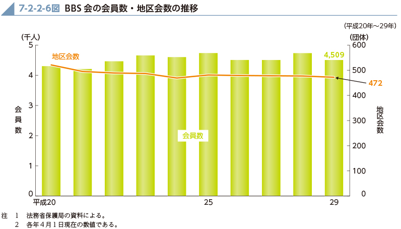 7-2-2-6図　BBS会の会員数・地区会数の推移