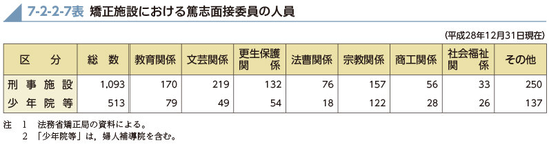 7-2-2-7表　矯正施設における篤志面接委員の人員