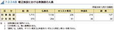 7-2-2-8表　矯正施設における教誨師の人員