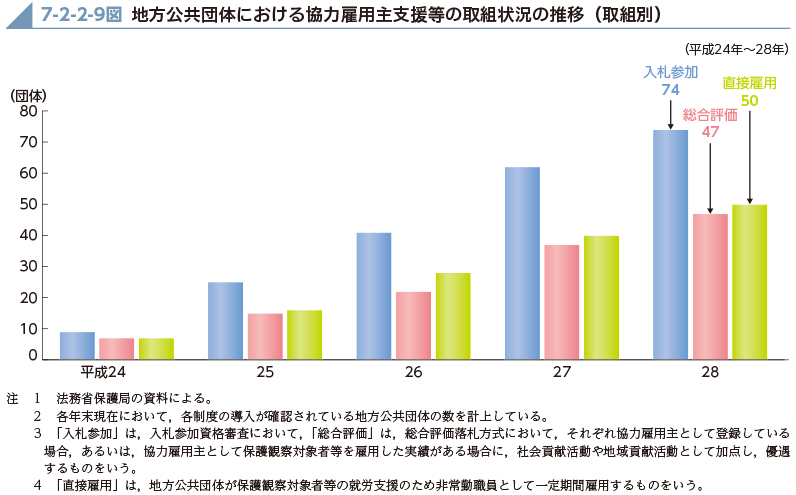 7-2-2-9図　地方公共団体における協力雇用主支援等の取組状況の推移（取組別）