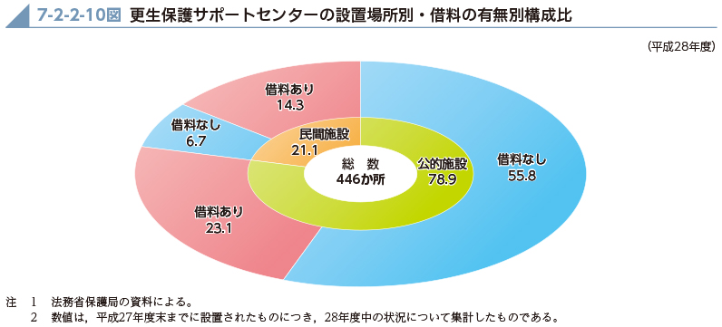 7-2-2-10図　更生保護サポートセンターの設置場所別・借料の有無別構成比