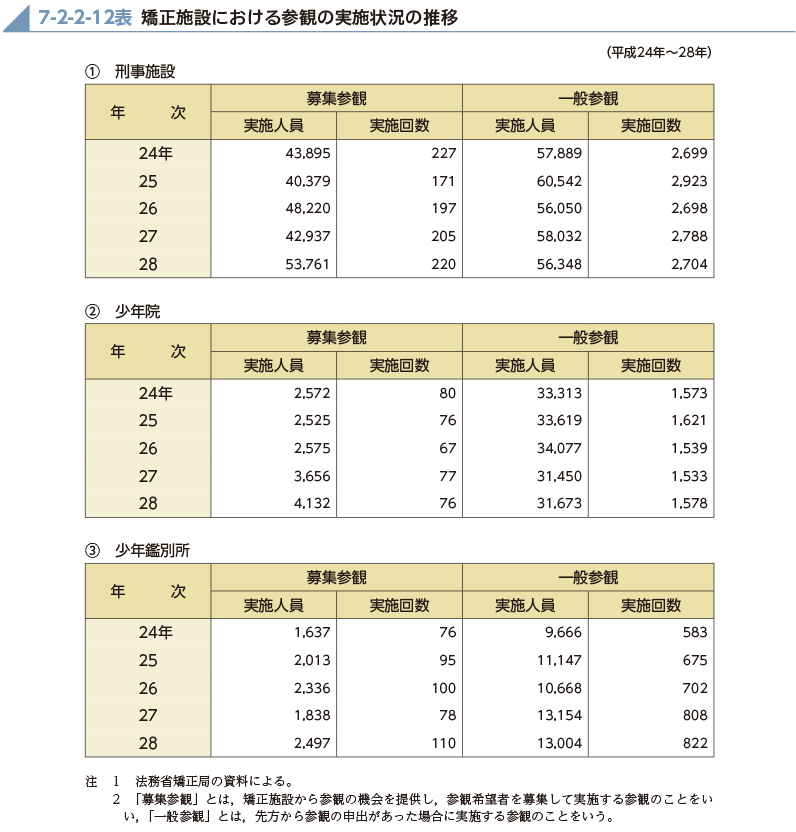 7-2-2-12表　矯正施設における参観の実施状況の推移