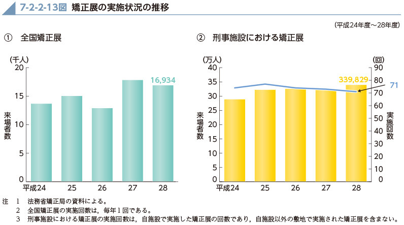 7-2-2-13図　矯正展の実施状況の推移