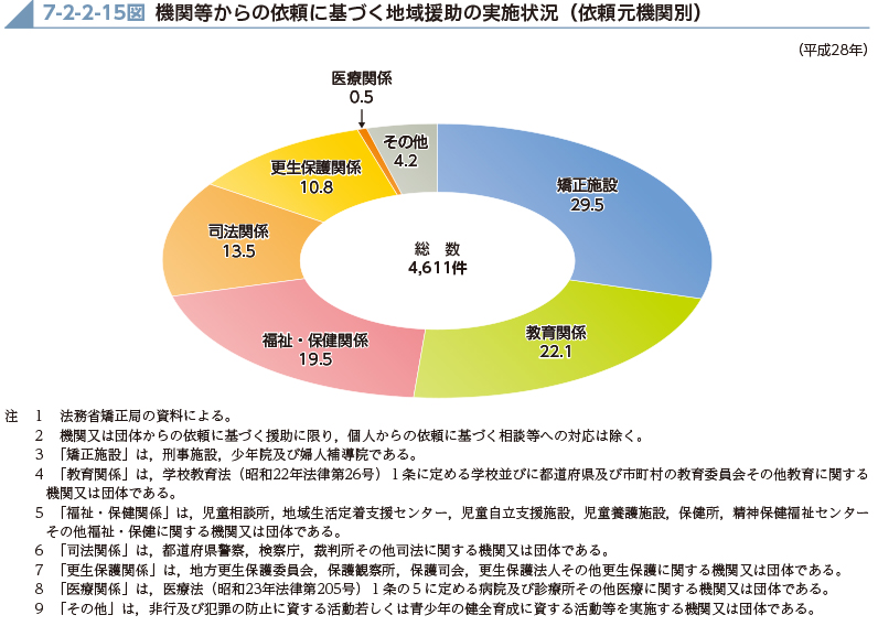 7-2-2-15図　機関等からの依頼に基づく地域援助の実施状況（依頼元機関別）