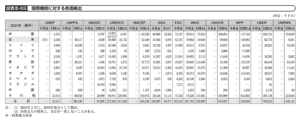図表III－69　国際機関に対する各国拠出