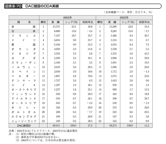 図表III－70　DAC諸国のODA実績