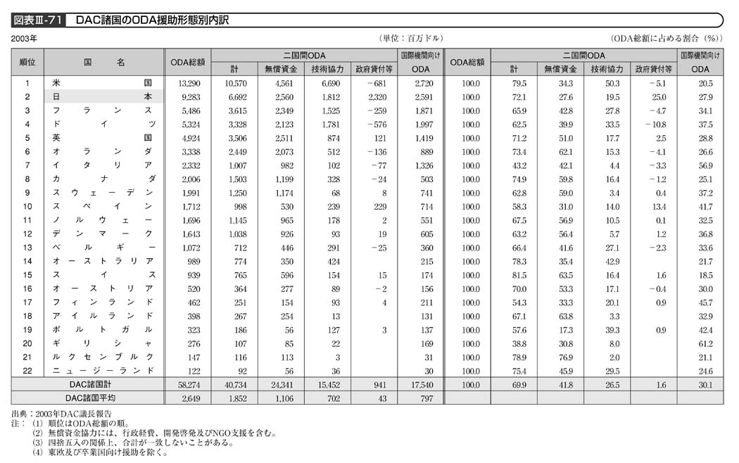 図表III－71　DAC諸国のODA援助形態別内訳