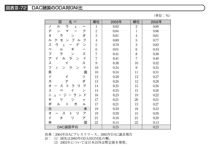 図表III－72　DAC諸国のODA対GNI比