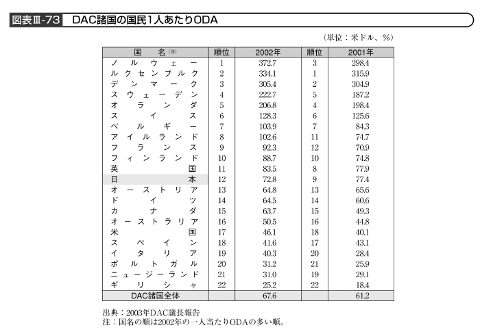 図表III－73　DAC諸国の国民１人あたりODA