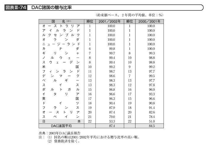 図表III－74　DAC諸国の贈与比率