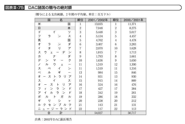 図表III－75　DAC諸国の贈与の絶対額