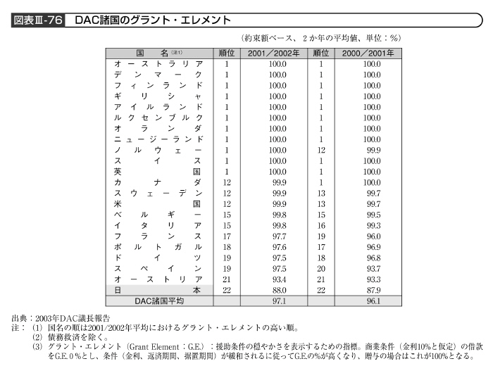 図表III－76　DAC諸国のグラント・エレメント