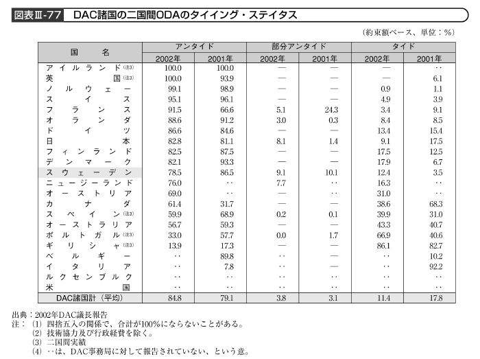 図表III－77　DAC諸国の二国間ODAのタイイング・ステイタス