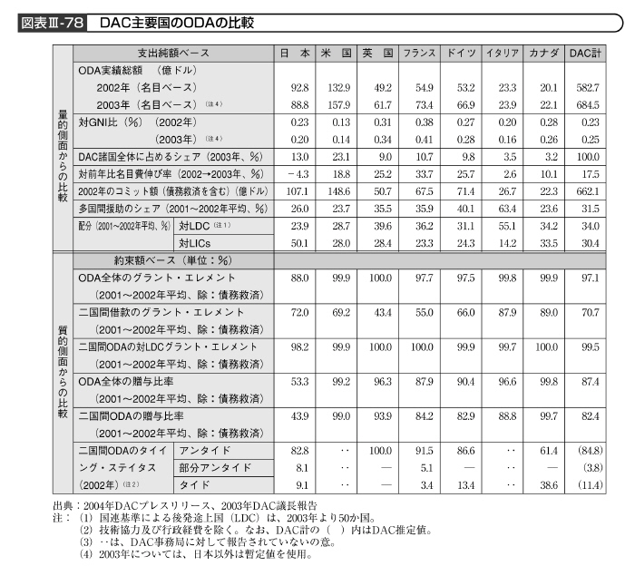 図表III－78　DAC主要国のODAの比較