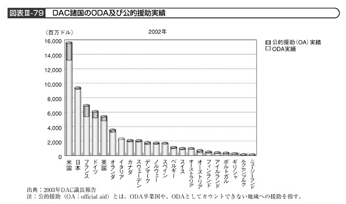 図表III－79　DAC諸国のODA及び公的援助実績