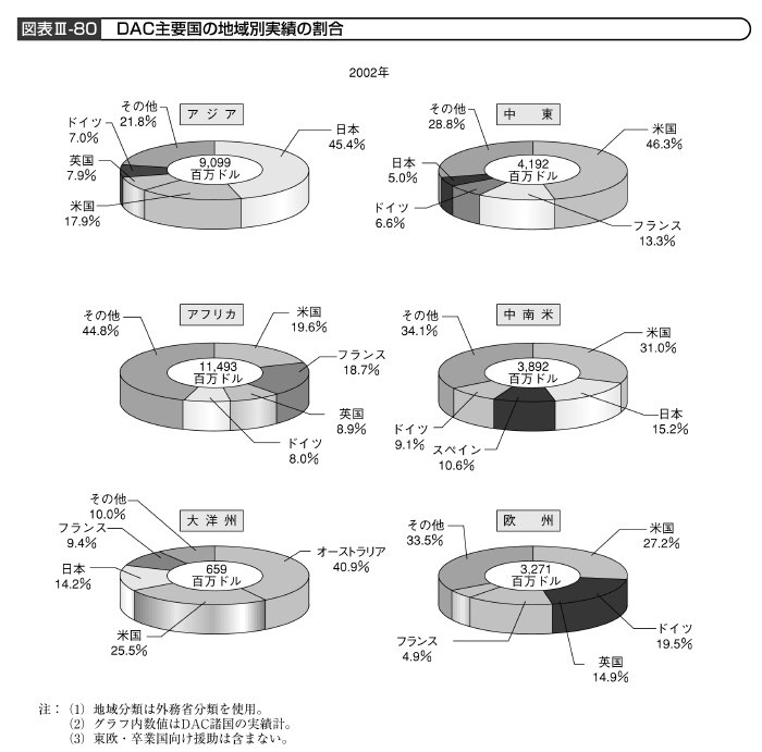 図表III－80　DAC主要国の地域別実績の割合