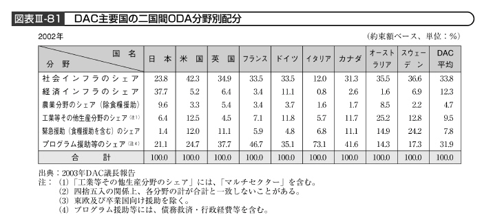 図表III－81　DAC主要国の二国間ODA分野別配分