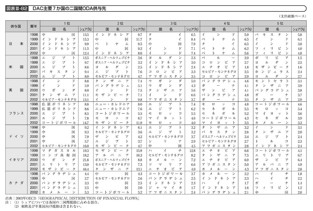 図表III－82　DAC主要７か国の二国間ODA供与先