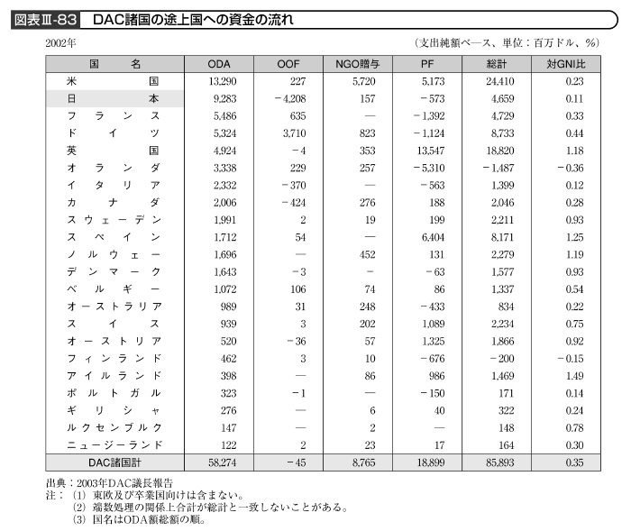 図表III－83　DAC諸国の途上国への資金の流れ