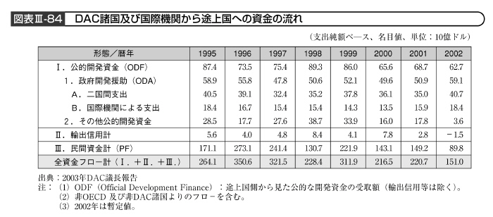 図表III－84　DAC諸国及び国際機関から途上国への資金の流れ