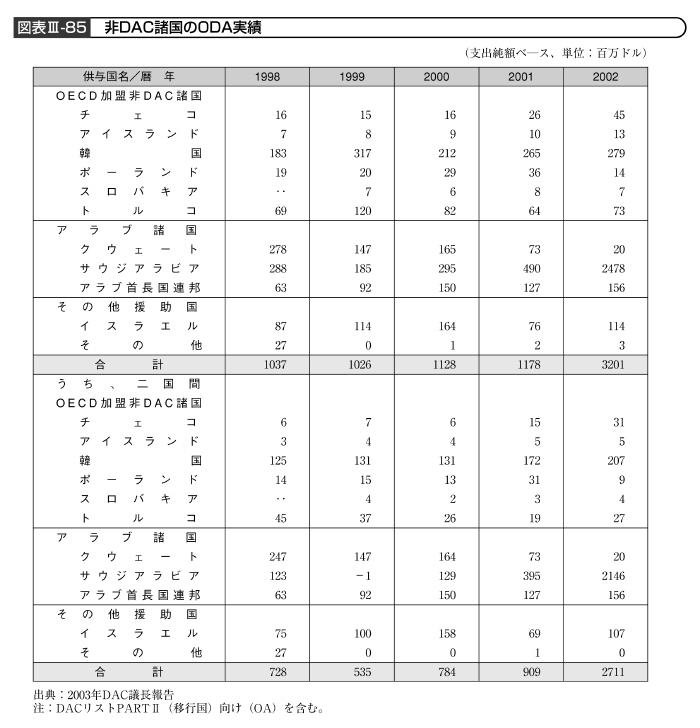 図表III－85　非DAC諸国のODA実績