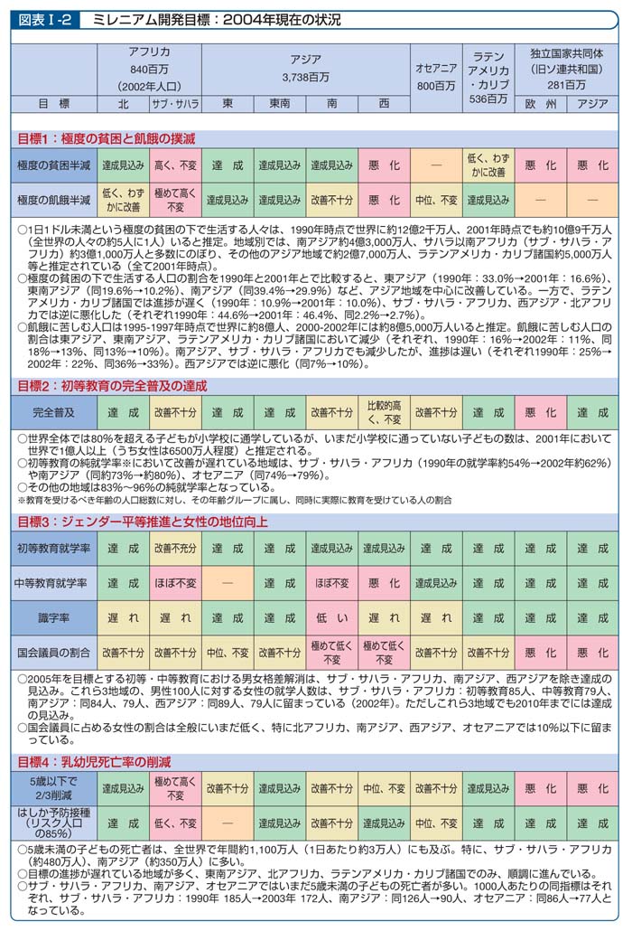 図表I－2　ミレニアム開発目標：2004年現在の状況その１