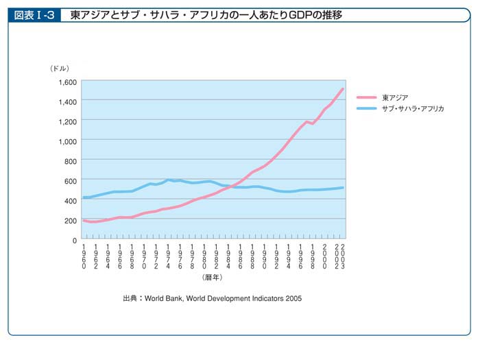 　図表I－3　東アジアとサブ・サハラ・アフリカの一人あたりGDPの推移