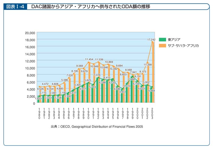 図表I－4　DAC諸国からアジア・アフリカへ供与されたODA額の推移