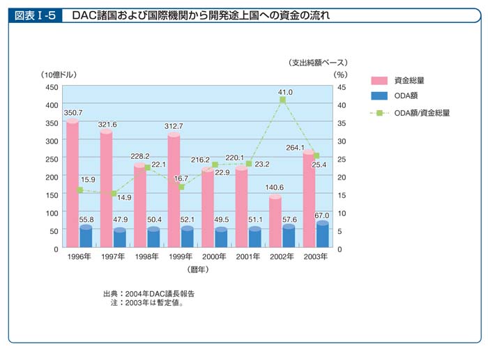 図表I－5　DAC諸国および国際機関から開発途上国への資金の流れ