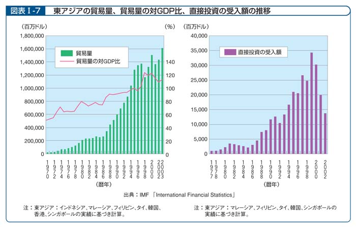 図表I－7　東アジアの貿易量、貿易量の対GDP比、直接投資の受入額の推移