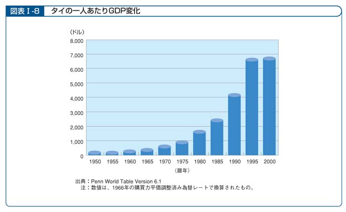 　図表I－8　タイの一人あたりGDP変化