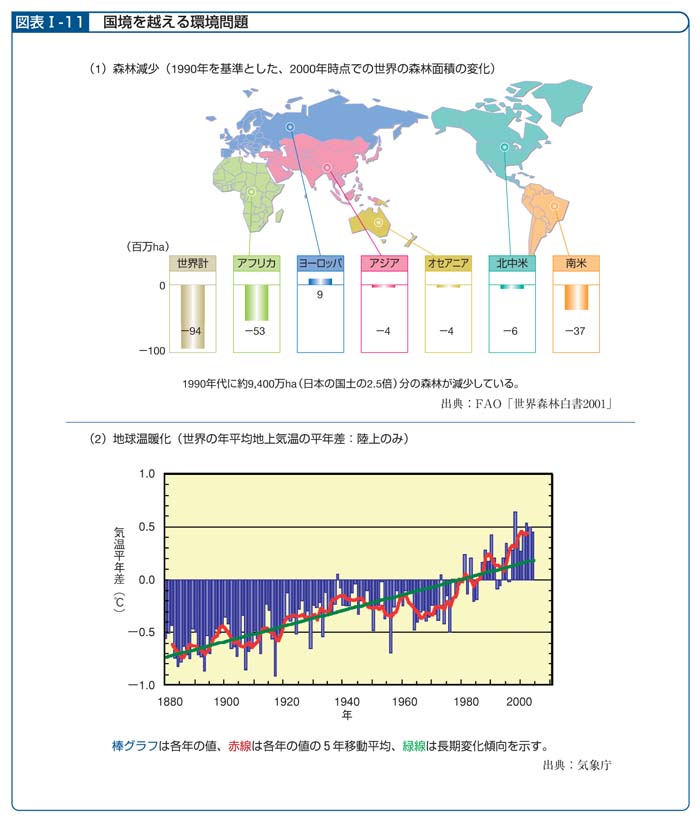 図表I－11　国境を越える環境問題