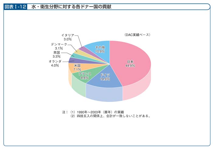 　図表I－12　水・衛生分野に対する各ドナー国の貢献