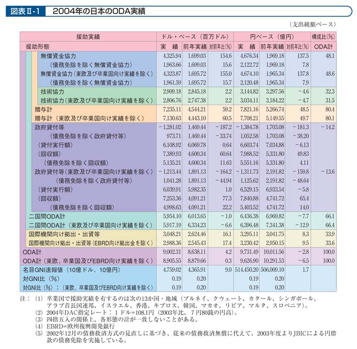 図表II－1　2004年の日本のODA実績