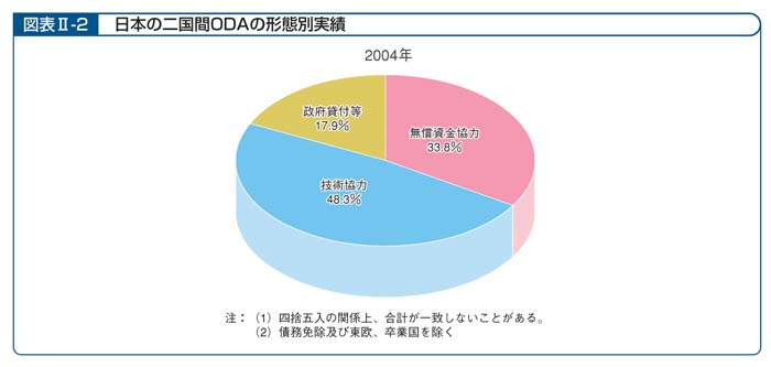 図表II－2　日本の二国間ODAの形態別実績