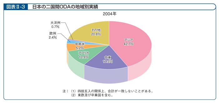 図表II－3　日本の二国間ODAの地域別実績