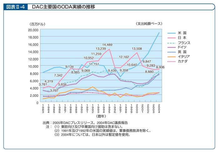 図表II－4　DAC主要国のODA実績の推移