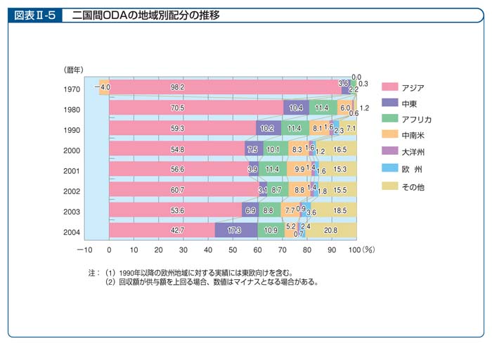 図表II－5　二国間ODAの地域別配分の推移