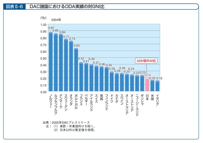 図表II－6　DAC諸国におけるODA実績の対GNI比