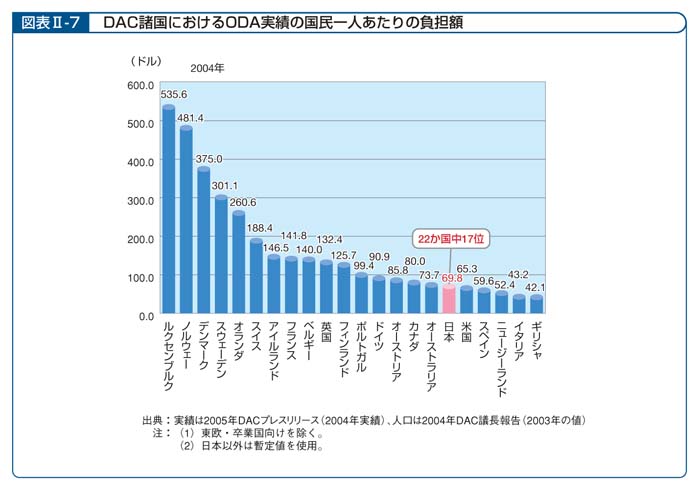 図表II－7　DAC諸国におけるODA実績の国民一人あたりの負担額