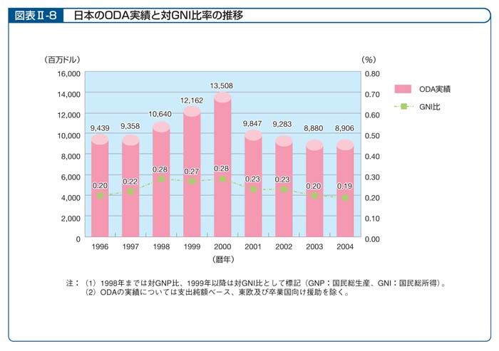 図表II－8　日本のODA実績と対GNI比率の推移